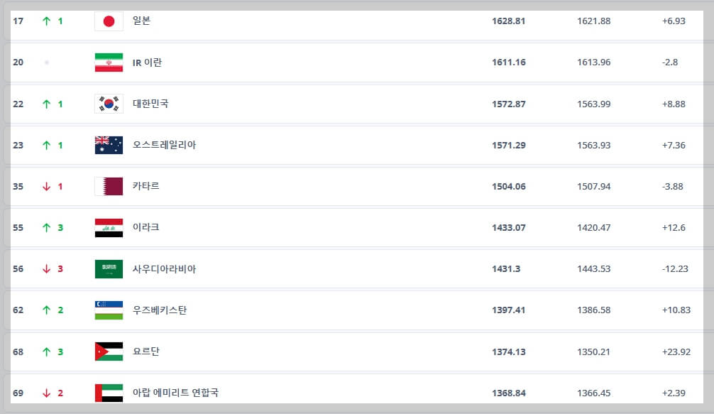 한국 축구 피파랭킹 22위, 아시아 3차 예선 1포트 확정