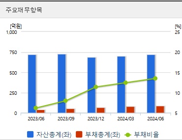 네이처셀 주가 전망 재무지표