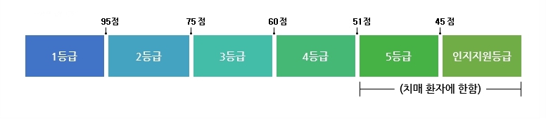 등급판정