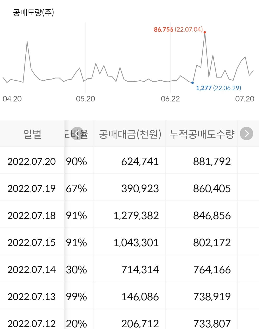 GS건설 누적 공매도 수급