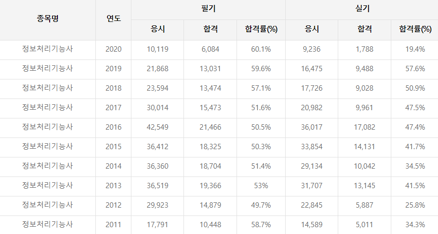 정보처리기능사 합격률