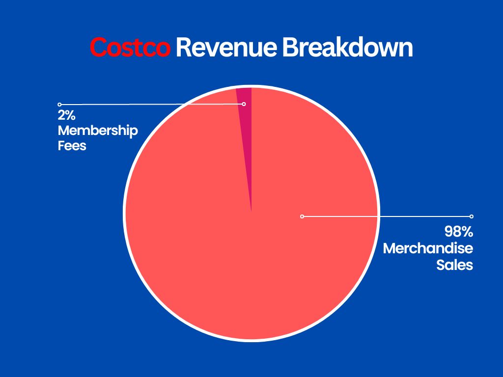 코스트코-수익원-차트-분석