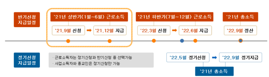 근로장려금 신청과 계산