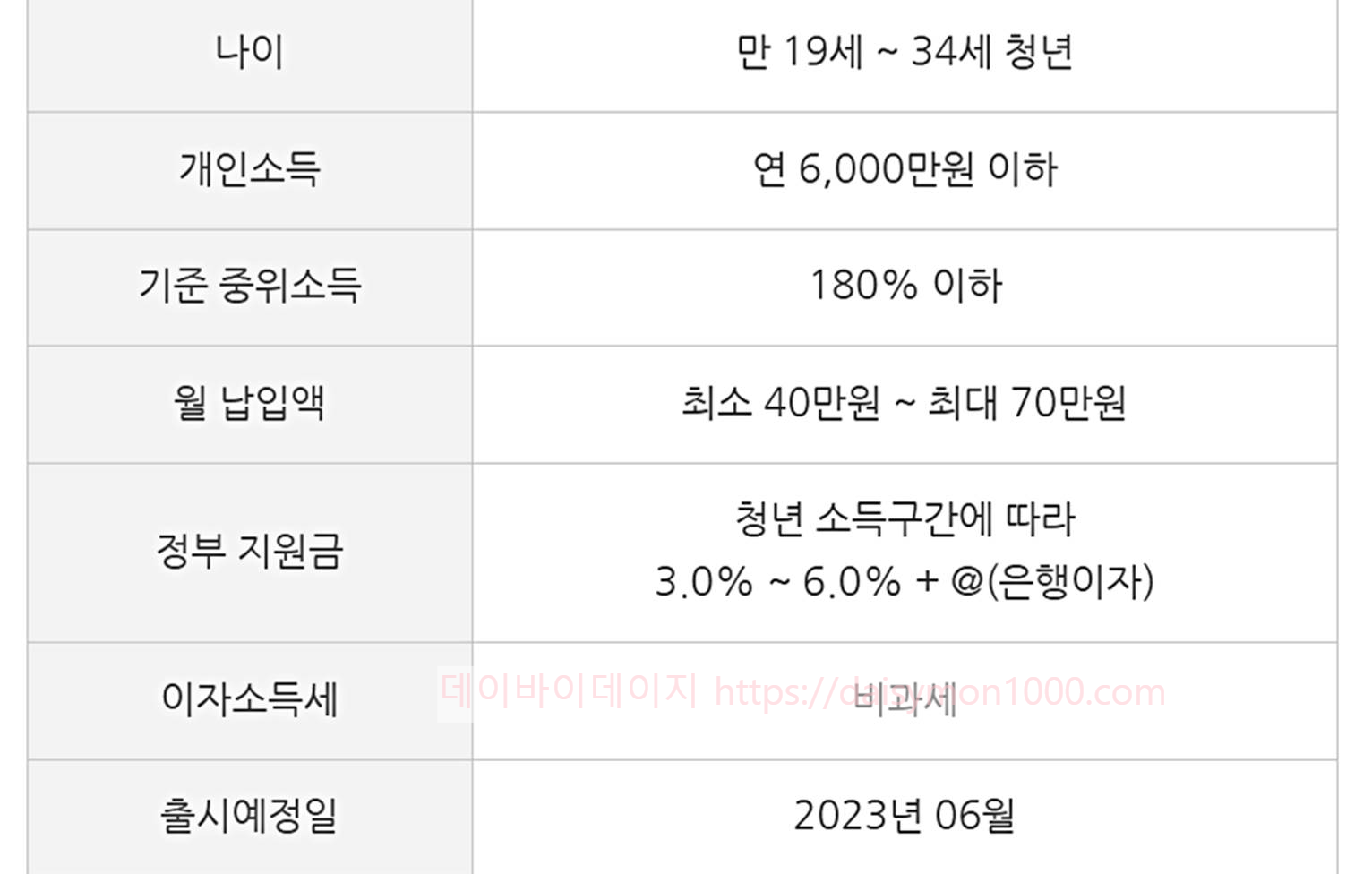 청년도약계좌청년희망적금가입조건신청기간소득기준