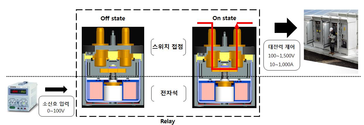 와이엠텍 EV Relay 전문기업의 주가와 기업정보