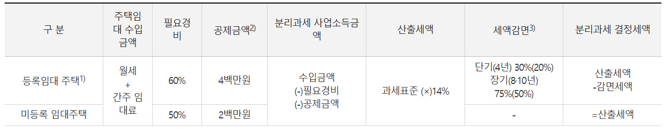 주택임대 총수입금액 2천만원 이하인 경우 임대소득세 계산방법