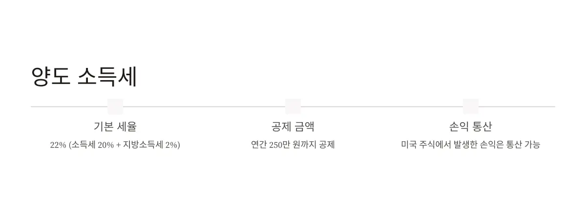 양도소득세-개념