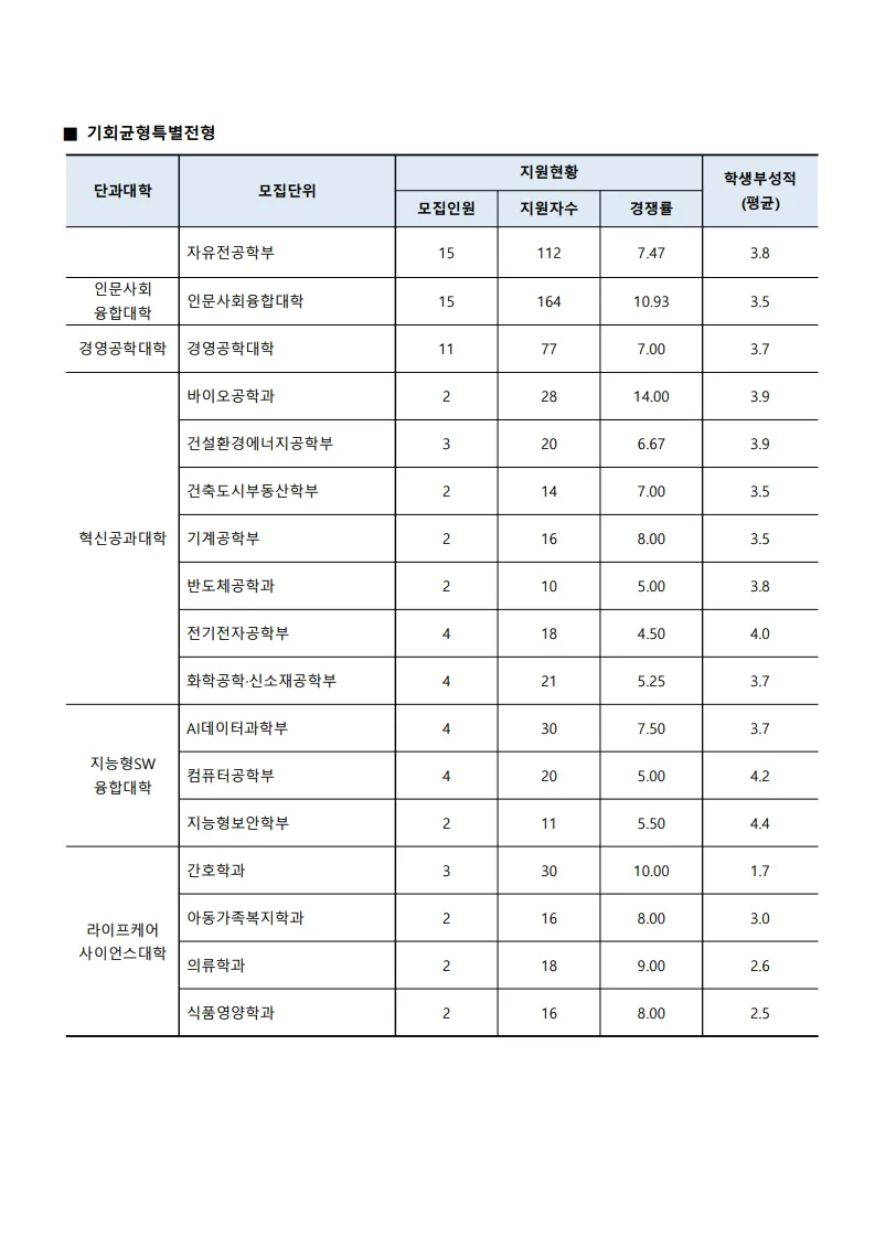 2026 수원대 기회균형특별전형