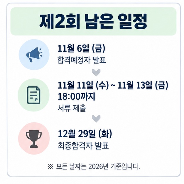 제2회 시험 이후 11월 6일 합격예정자 발표 11월 11일부터 13일까지 서류 제출 12월 29일 최종합격자 발표 일정을 정리한 이미지