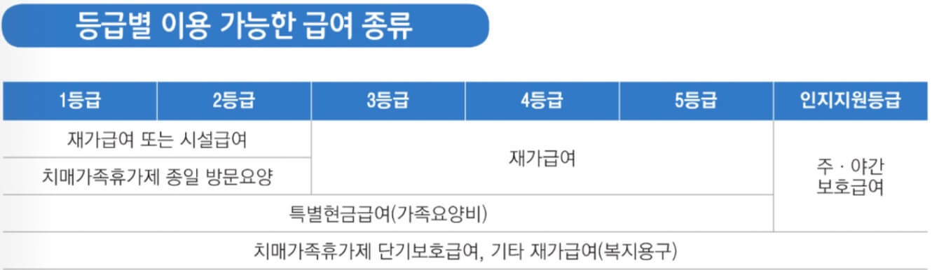 장기요양등급별 이용가능한 급여종류