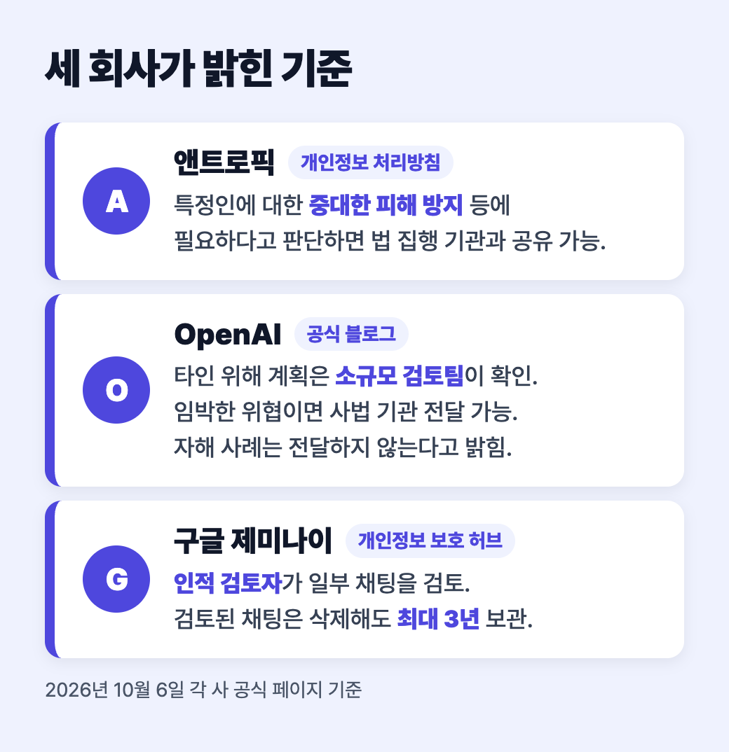 앤트로픽 개인정보 처리방침, OpenAI 공식 블로그, 구글 제미나이 개인 정보 보호 허브가 밝힌 공유·검토 기준 비교 세로 도식