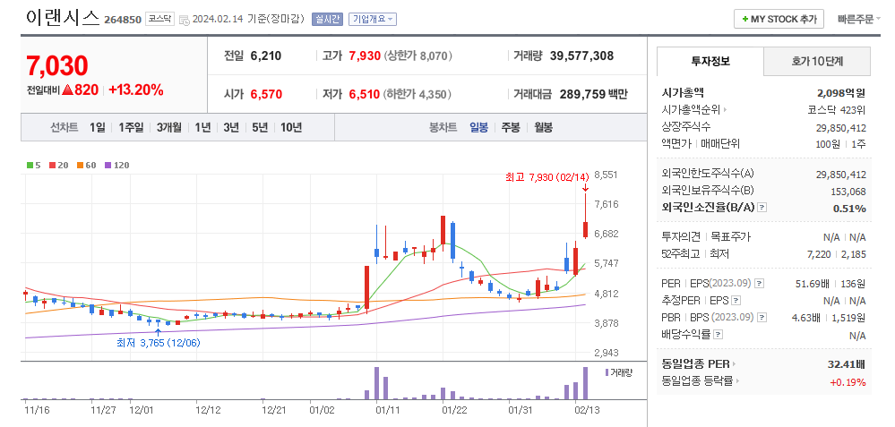 이랜시스 일봉차트