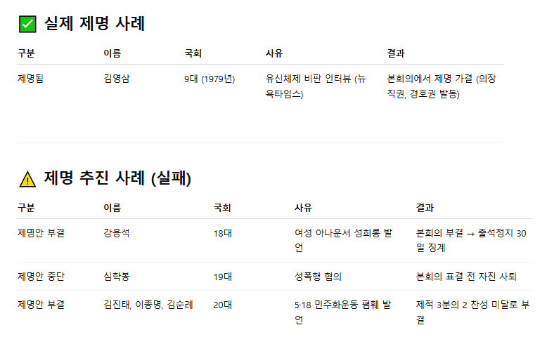 국회의원 제명 정족수 요건 절차 징계 사유 재적의원 의석수 뜻 실제 사례