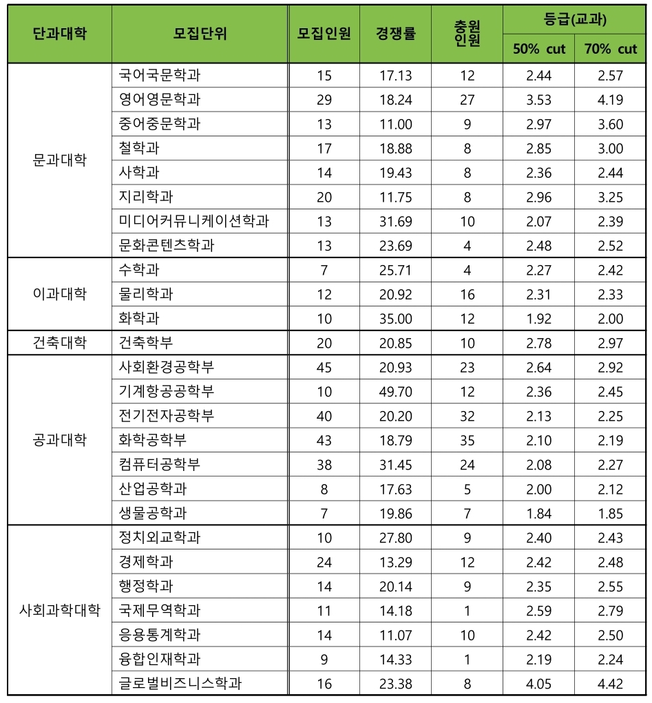 건국대 수시/논술/정시등급컷 [2024학년도 결과]