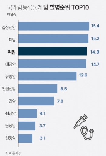 암발병 순위