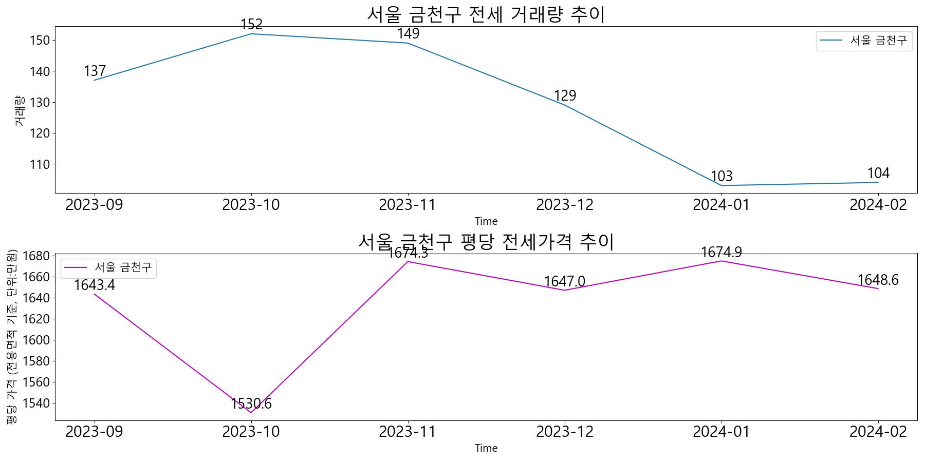 서울-금천구-전세-거래량-및-전세가격-변동-추이-최근6개월