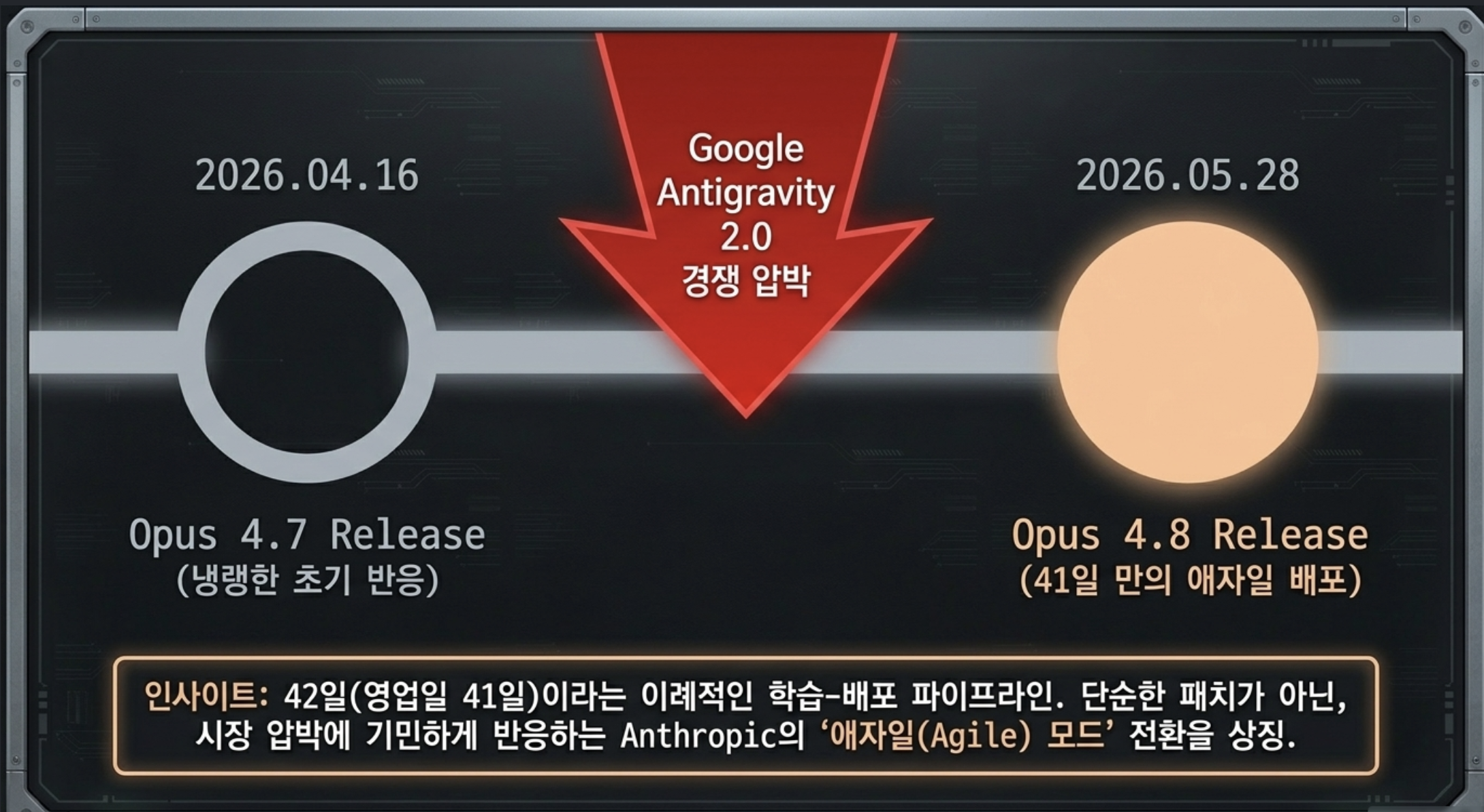 Opus 4.7 냉랭한 반응 보도 이후 4.8 출시 배경 - TechCrunch 보도 화면