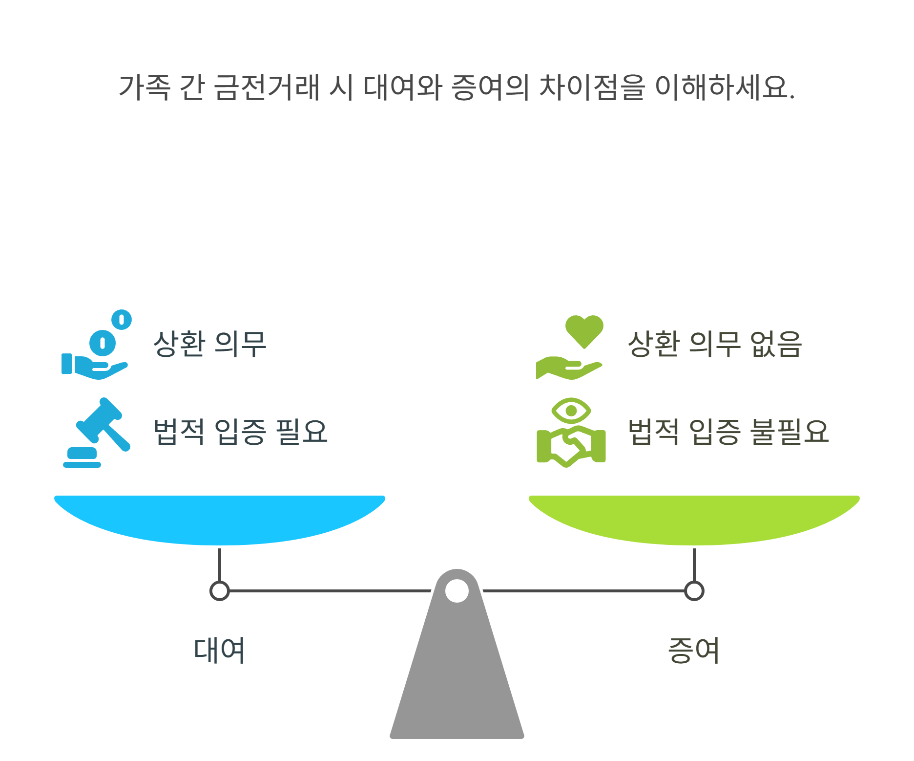가족 간 금전거래, 법적으로 가능한가