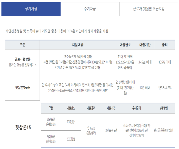 햇살론 종류를 구분하여 설명한 표