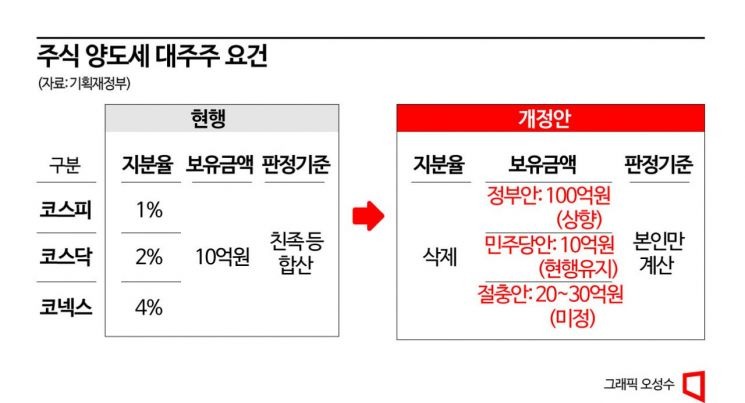 주식 양도소득세
