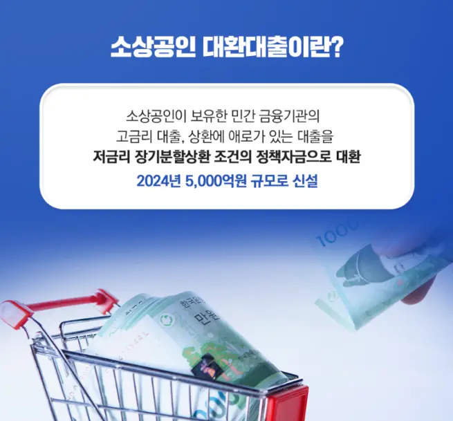 소상공인- 파란배경 상단 중앙 두꺼운 흰글씨 소상공인 대환대출이란? 가운데 테두리가 둥근 하얀박스 안 검은글씨 소상공인이 보유한 민간 금융기관의 고금리 대출, 상환에 애로가 있는 대출을 저금리 장기분할상환 조건의 정책자금으로 대환 파란 두꺼운글씨 2024년 5000억원 규모로 신설
