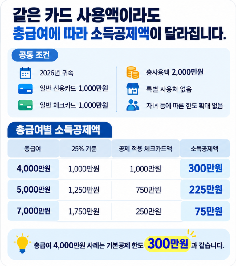 2026년 신용카드와 체크카드를 각각 1000만원 사용했을 때 총급여 4000만원 5000만원 7000만원별 소득공제액 300만원 225만원 75만원 비교