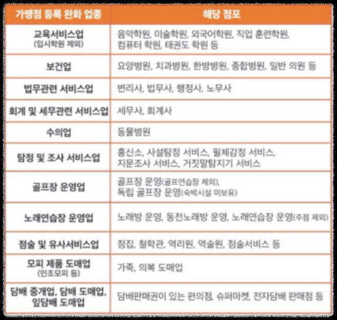 온누리상품권 업종