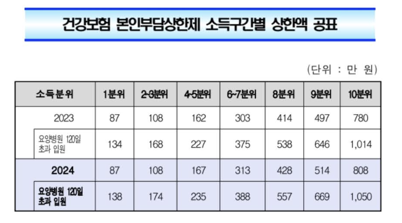 건강보홈 본인부담상환액 공표