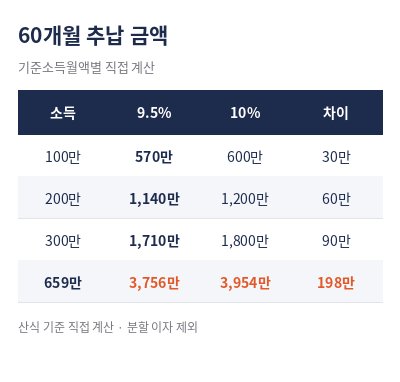 국민연금 추납제도 납입금액 60개월 계산표