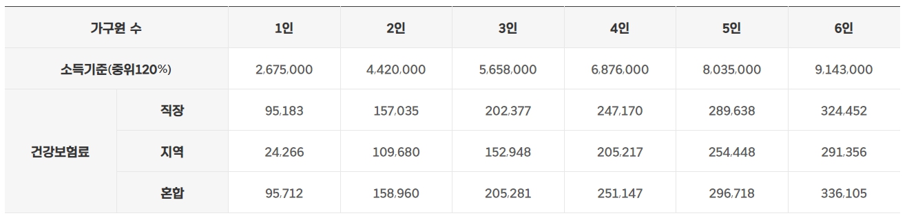 청년노동자통장 건강보험료 소득산정기준표