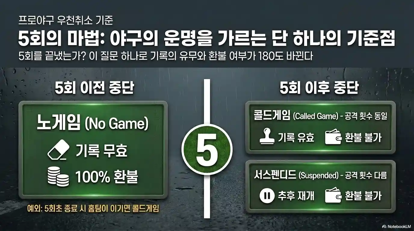 프로야구 우천 취소 기준 노게임 콜드게임 서스펜디드 게임이란