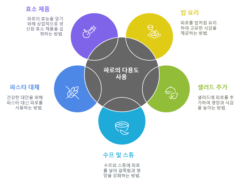 파로, 맛있고 건강하게 즐기는 섭취 방법과 주의점