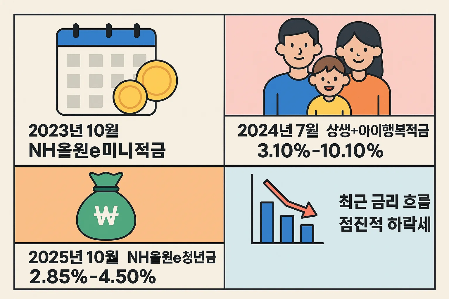 2023년부터 2025년까지 NH올원e적금, 청년적금, 상생·아이행복적금의 금리 변화를 시각적으로 정리한 이미지