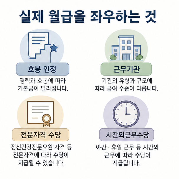호봉 인정, 근무기관, 전문자격 수당, 시간외근무수당 등 실제 사회복지사 월급 차이를 만드는 요소를 정리한 그림