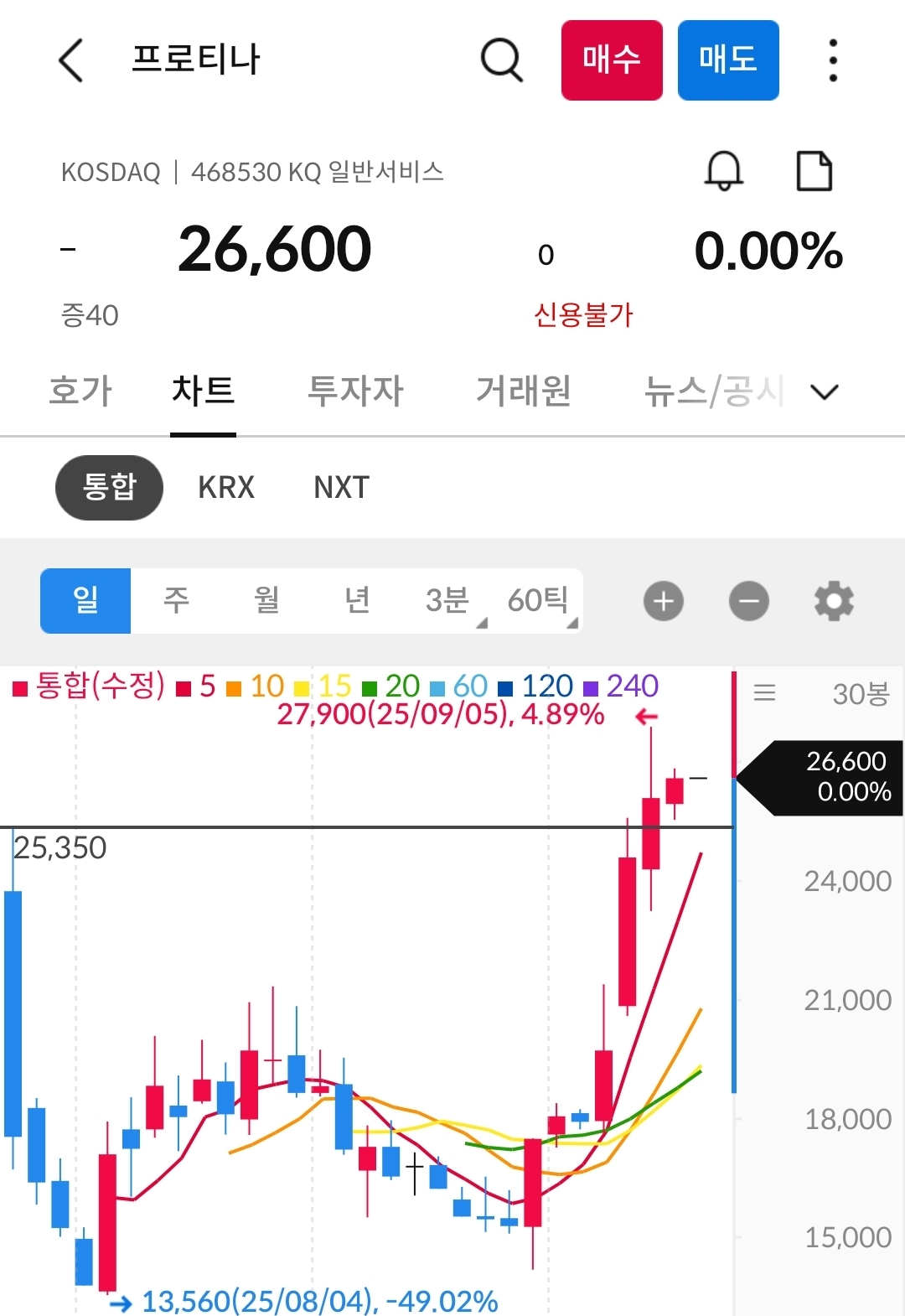 프로티나 차트 사진 출처 : 삼성증권 Photo Credit : Samsung Securities