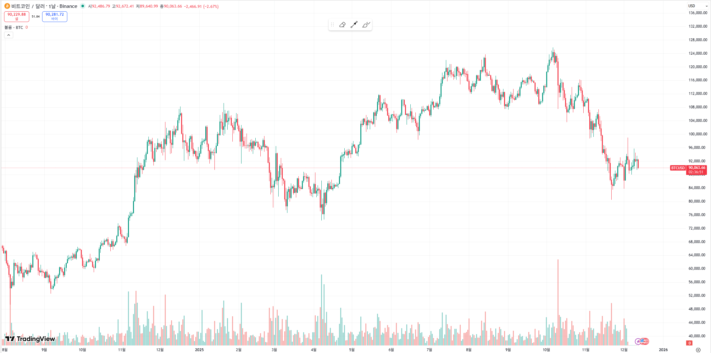 비트코인 차트 하락 마감