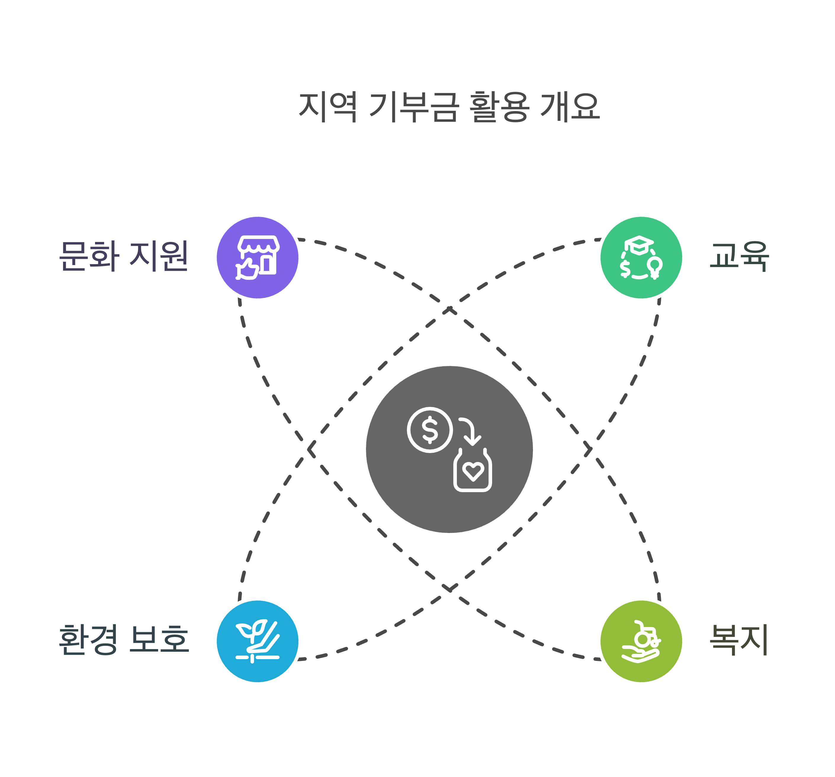 지역 기부금 활용 방법