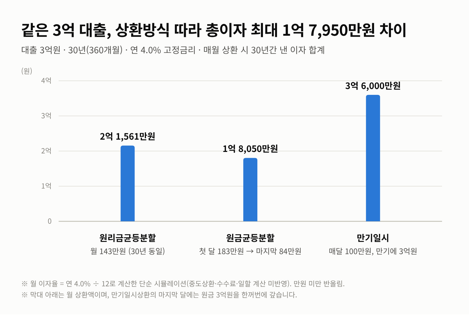 3억 30년 대출