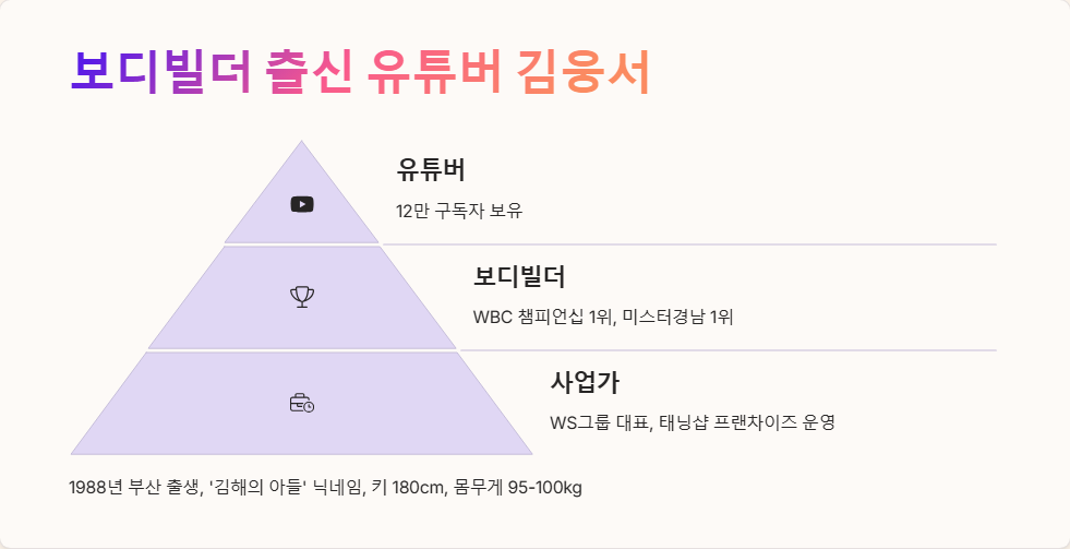 김웅서 누구인지 알아보는 프로필