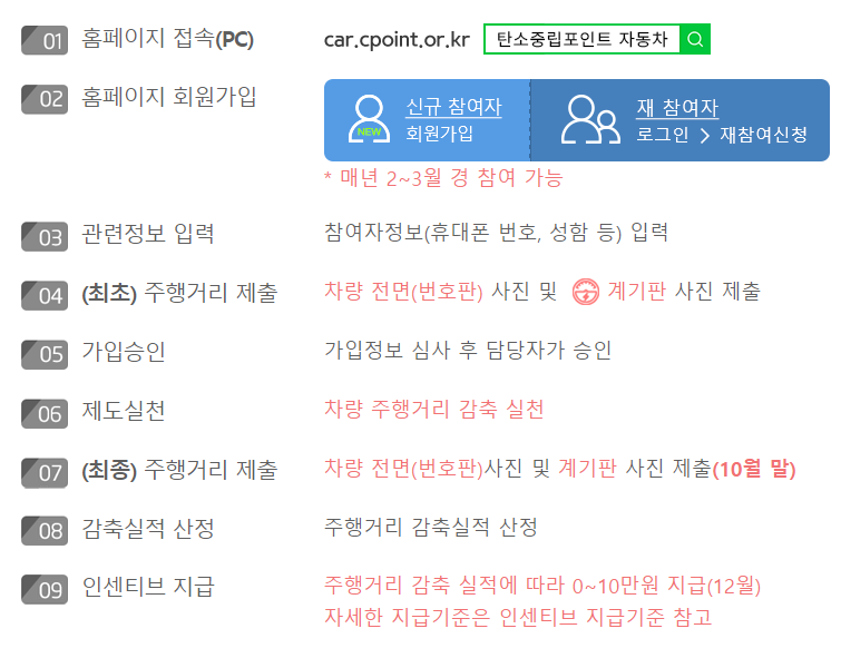 진행절차