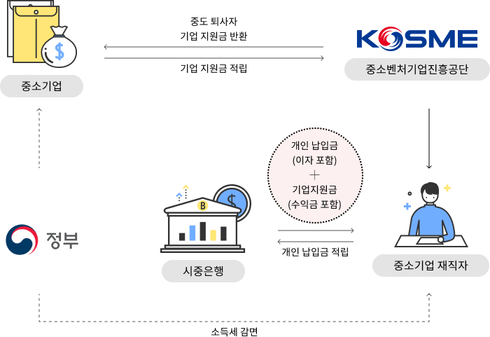 우대 저축공제