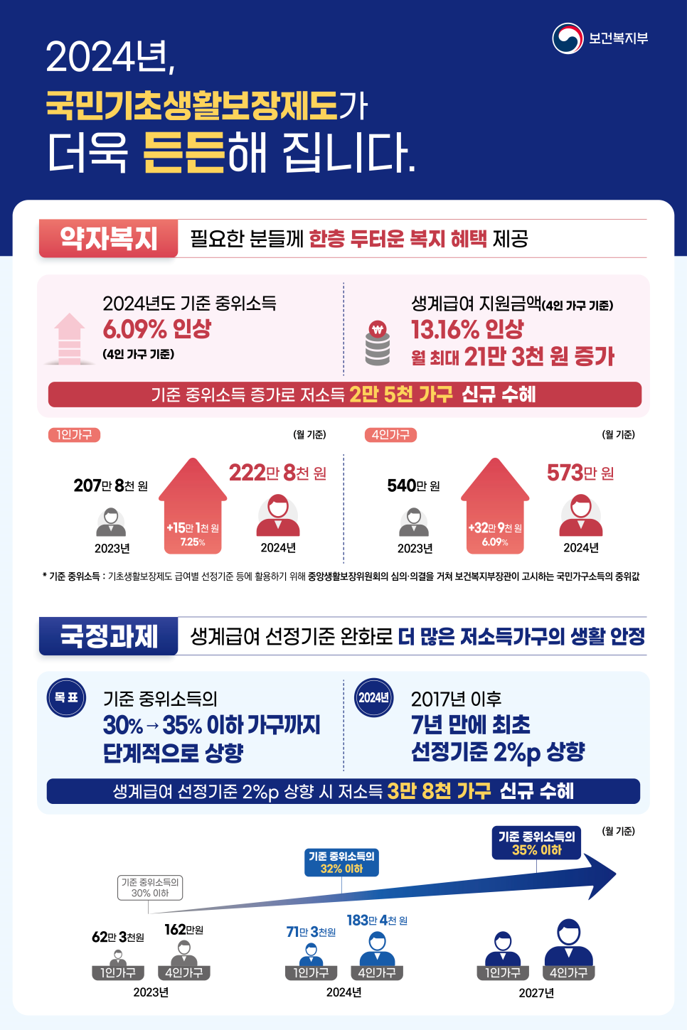 2024년도 기준 중위소득