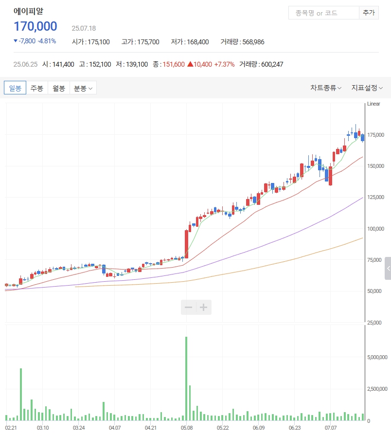 에이피알 주가 일봉 그래프