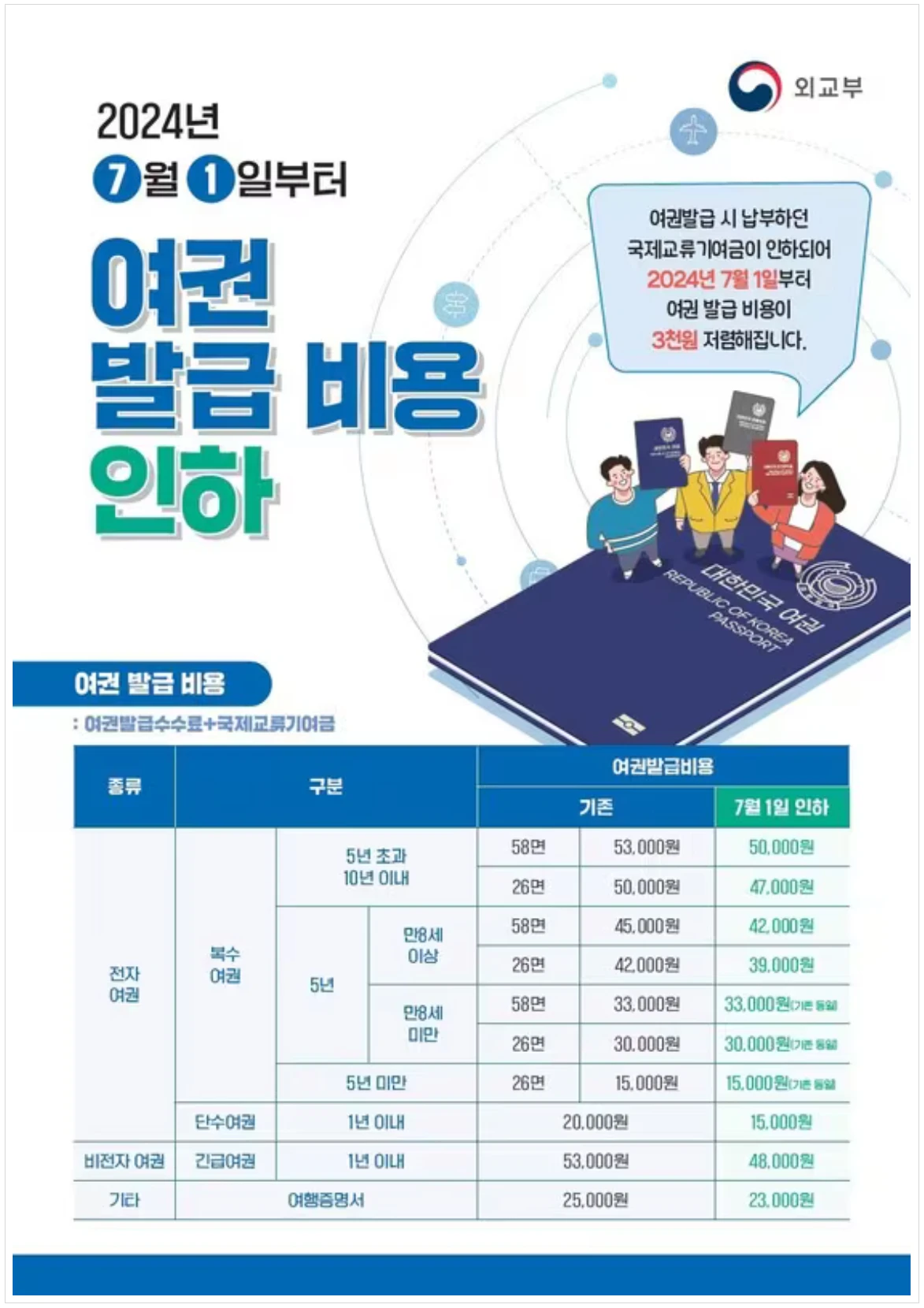 여권 재발급 온라인 신청, 여권 발급 비용 인하