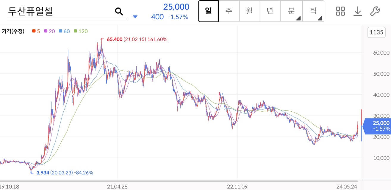 두산퓨얼셀 주가