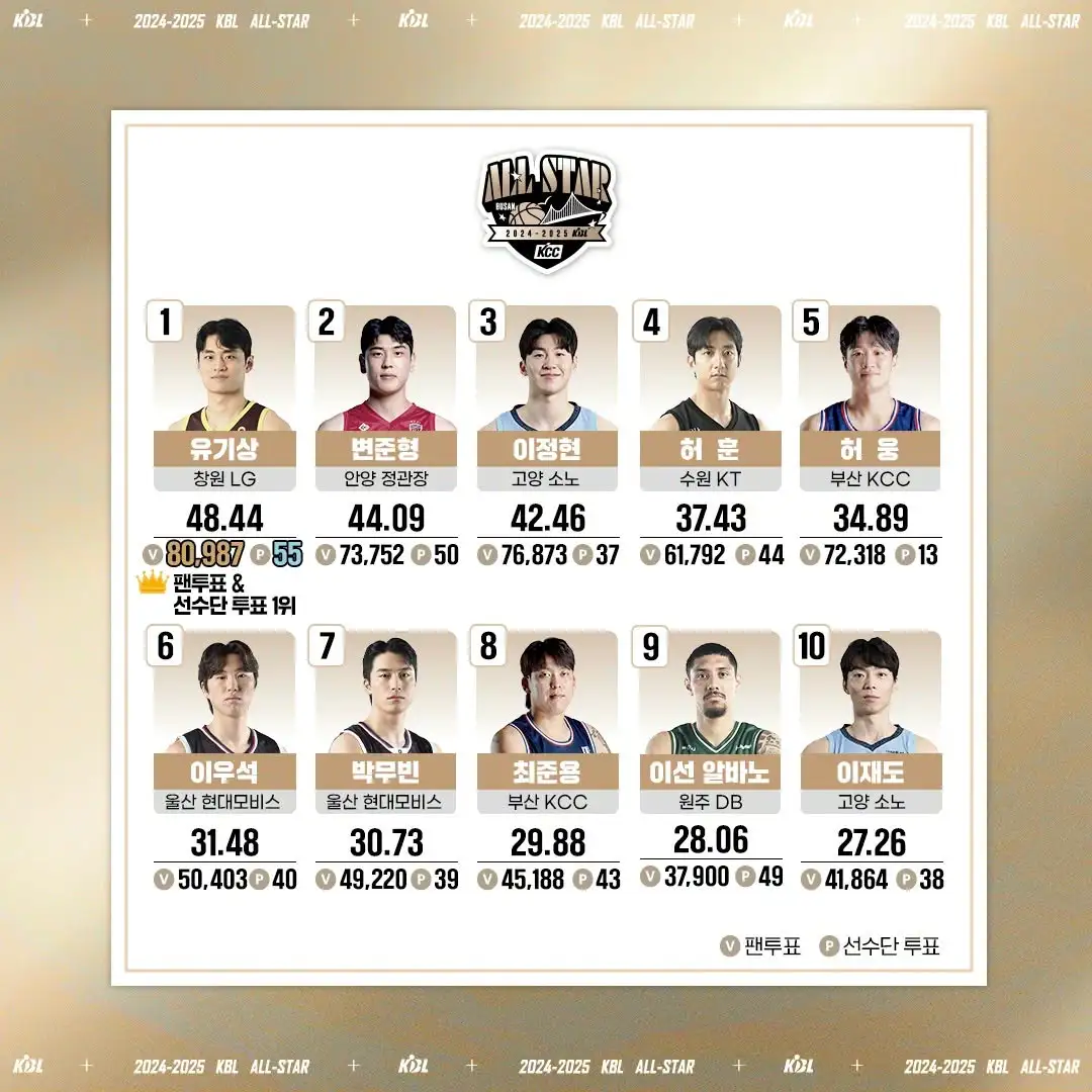 프로농구/KBL 창원 LG 유기상 올스타전 투표 결과 1위! 부산 사직체육관 일정 장소