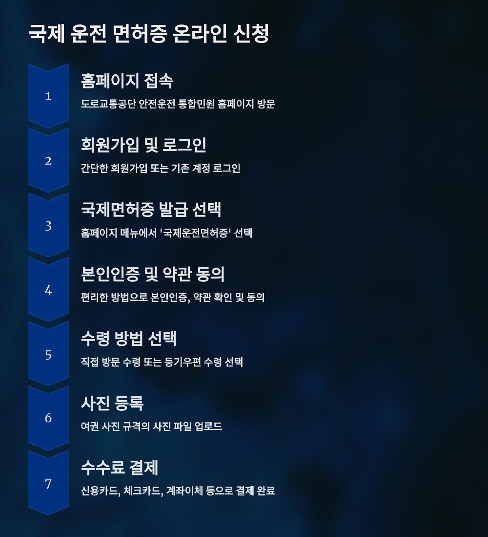 국제운전면허증 신청방법