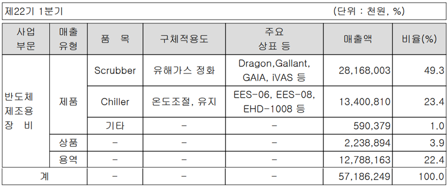 GST - 주요 사업 부문 및 제품 현황(2022년 1분기)