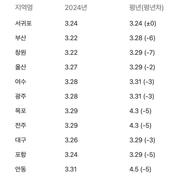 2024 벚꽃개화시기, 벚꽃 축제일정