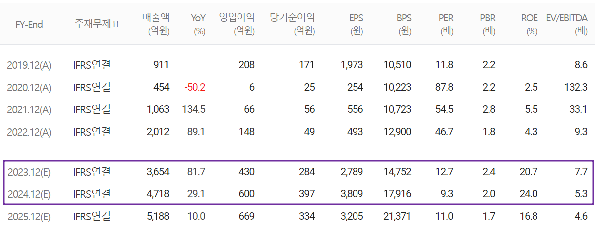 코윈테크 - 컨센서스(2023.08)